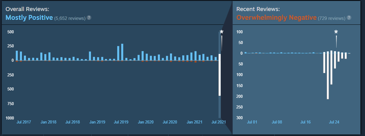 Steam Recent Reviews, Overwhelmingly Negative